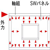SW工法建築のイメージ図